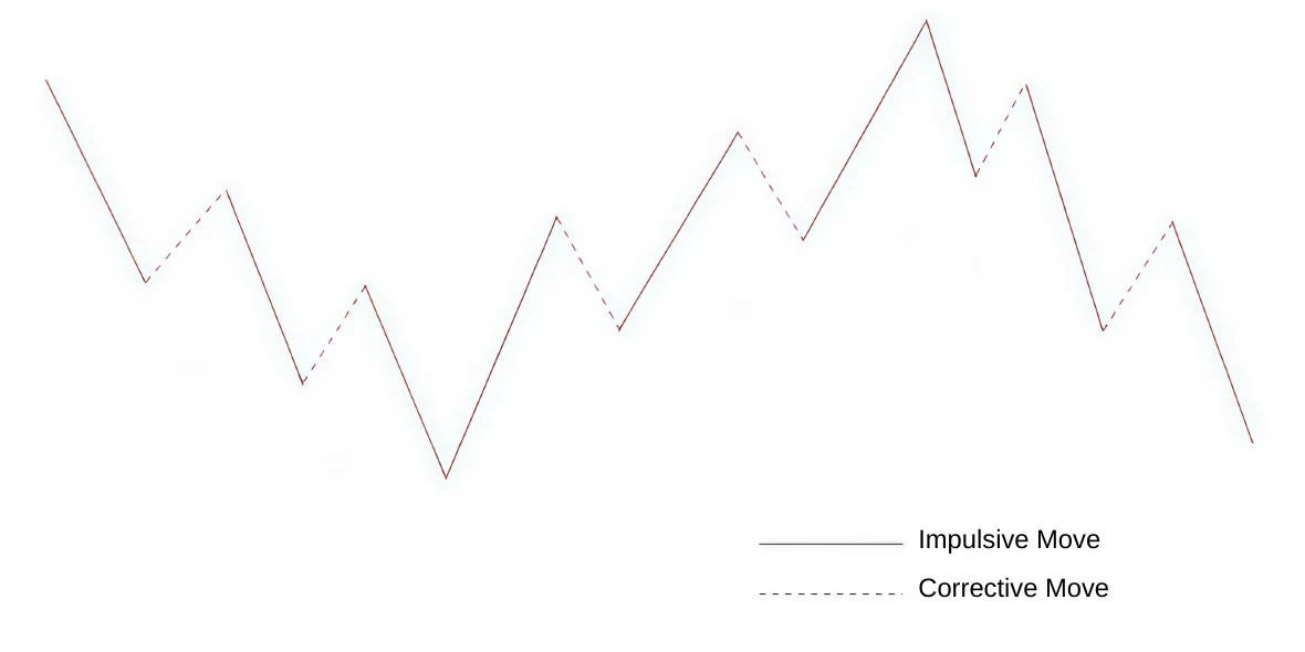 Zig-zag price chart in which impulsive moves are drawn as solid lines and corrective moves as dashed lines.