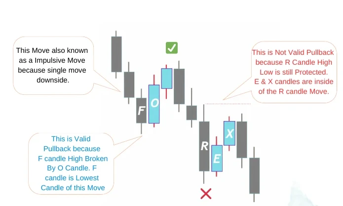 Candlestick example. A single move down is an impulsive move. The F candle high broken by the O candle makes a valid pullback, because F is the lowest candle of that move. The R candle high and low are still protected, so the E and X candles inside the R candle move are not a valid pullback.