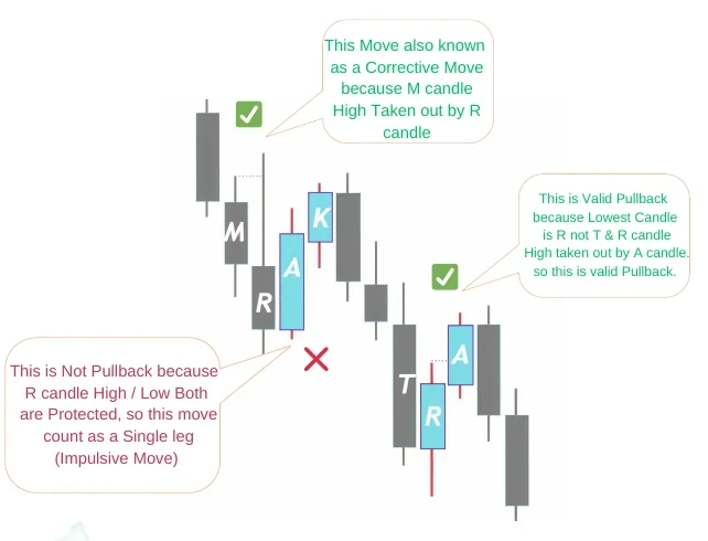 Candlestick example. The M candle high taken out by the R candle makes a corrective move. When the R candle high and low are both protected, the move counts as a single leg (impulsive) and is not a pullback. Where R is the lowest candle and its high is taken out by the A candle, it is a valid pullback.